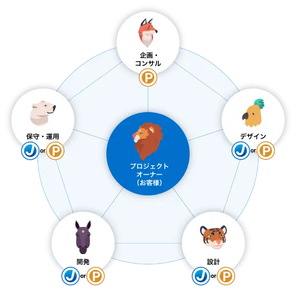 プロジェクトオーナー(お客様)、企画・コンサル(P)、デザイン(J or P)、設計(J or P)、開発(J or P)、運用・保守(J or P)